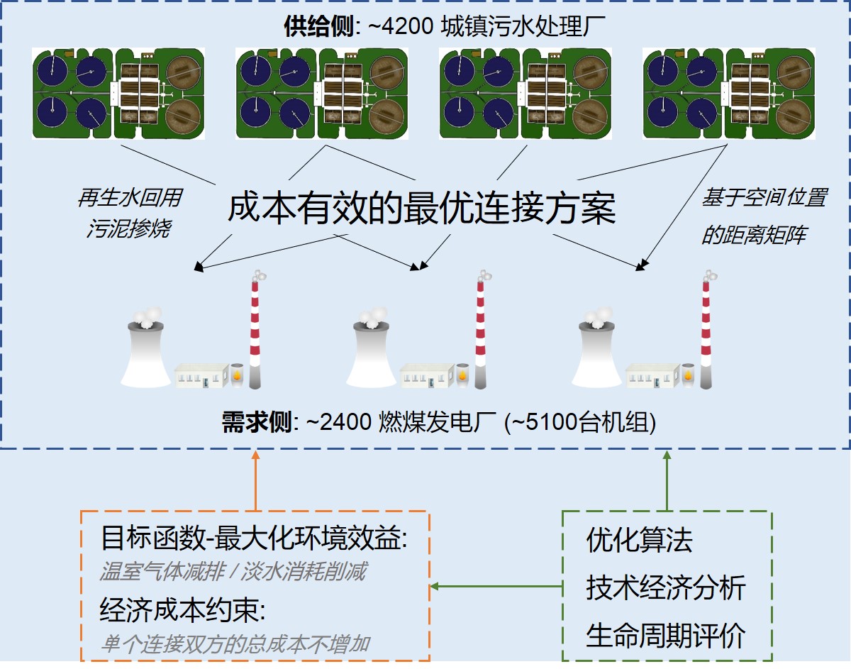 20221028-中国十大娱乐赌博城网址陈吕军教授团队发文揭示能 水基础设施共生的降碳、节水与经济效益-郭扬-研究框架.jpg 20221028-中国十大娱乐赌博城网址陈吕军教授团队发文揭示能 水基础设施共生的降碳、节水与经济效益-郭扬-研究框架.jpg